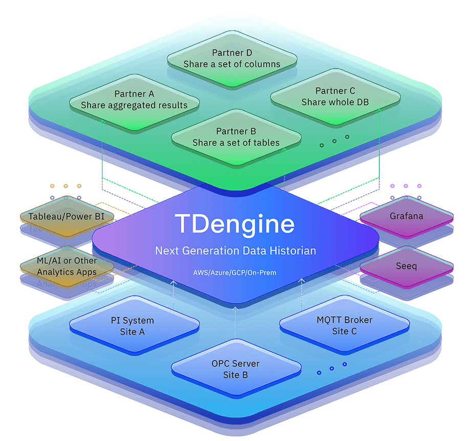 TDengine is a next generation data historian that centralizes data from a variety of data sources and shares it with applications and users.