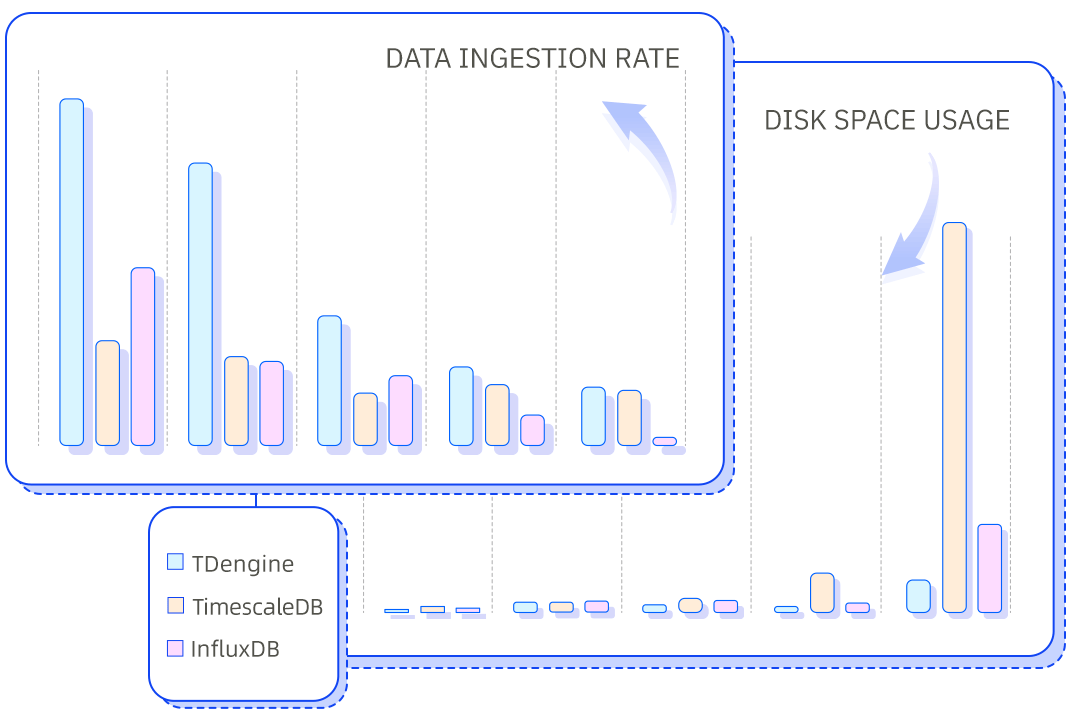 TDengine has a higher data ingestion rate than InfluxDB and TimescaleDB with lower disk space usage.