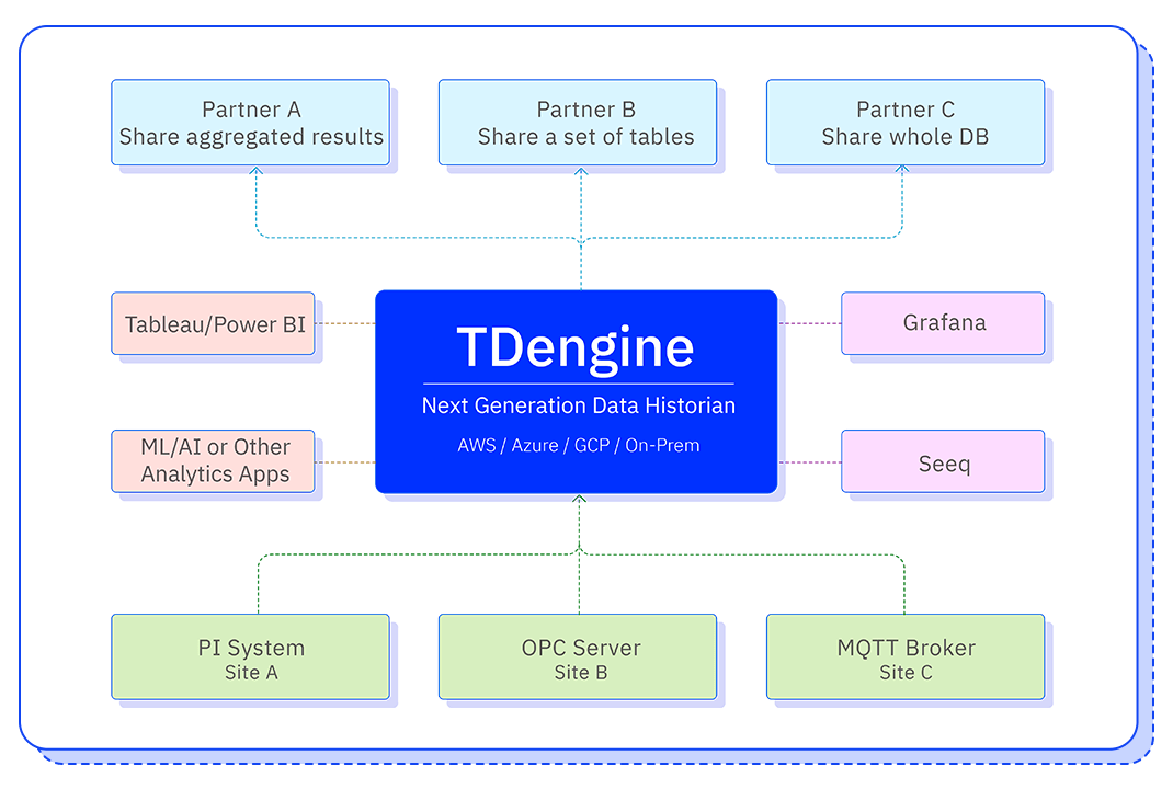 TDengine can ingest data from a wide variety of sources and share that data with users and third-party applications over open interfaces and standard protocols.