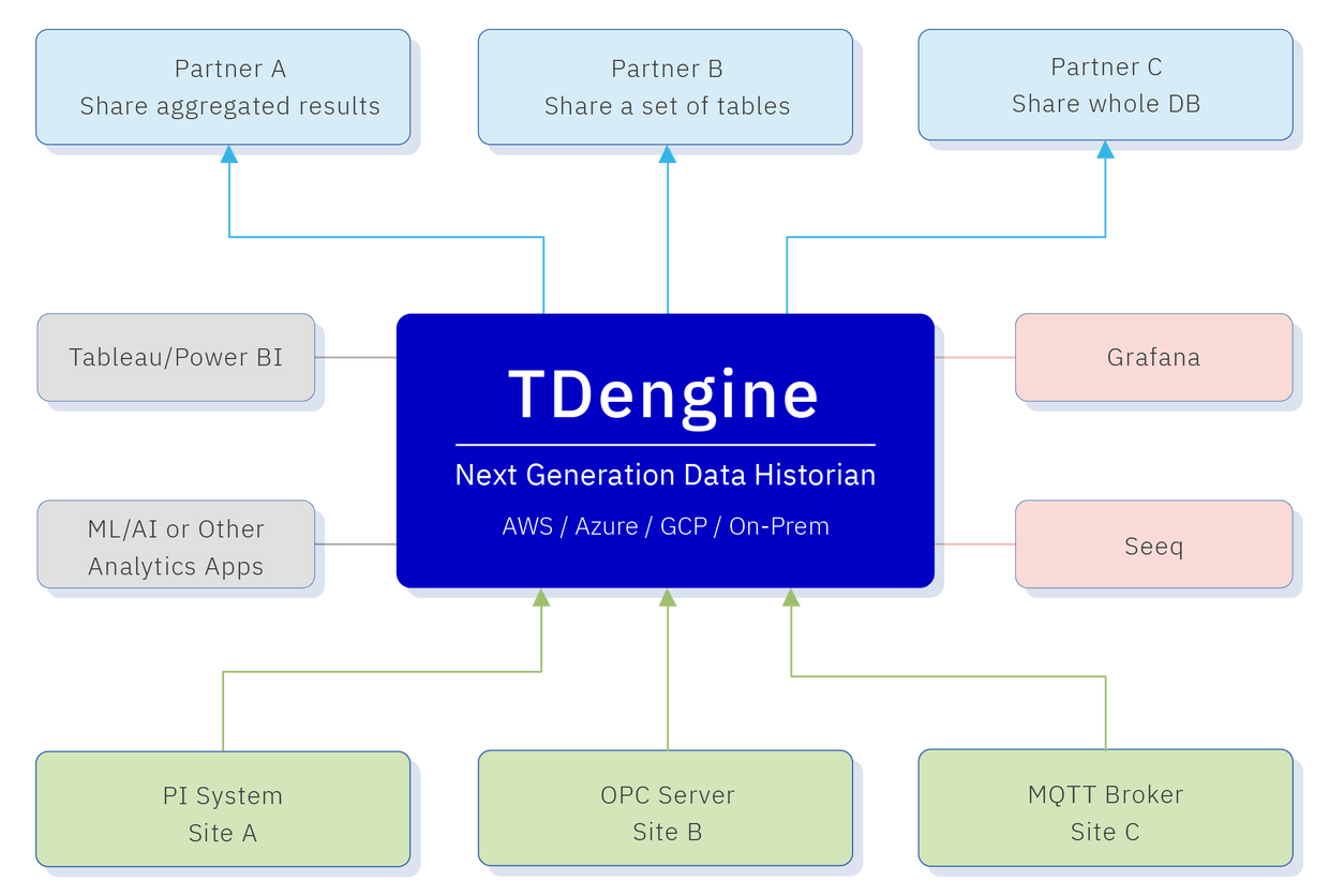 TDengine is a next generation data historian that ingests data from a variety of sources and shares it with applications and users.