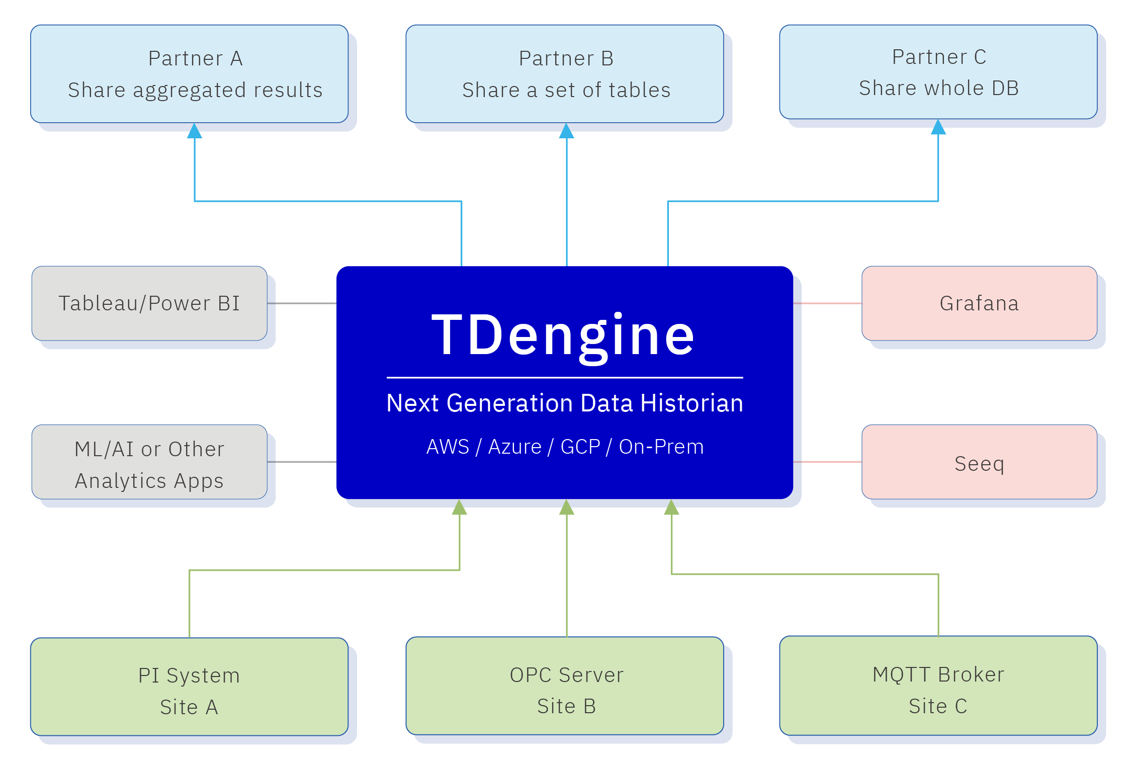 TDengine is a next generation data historian that ingests data from a variety of sources and shares it with applications and users.