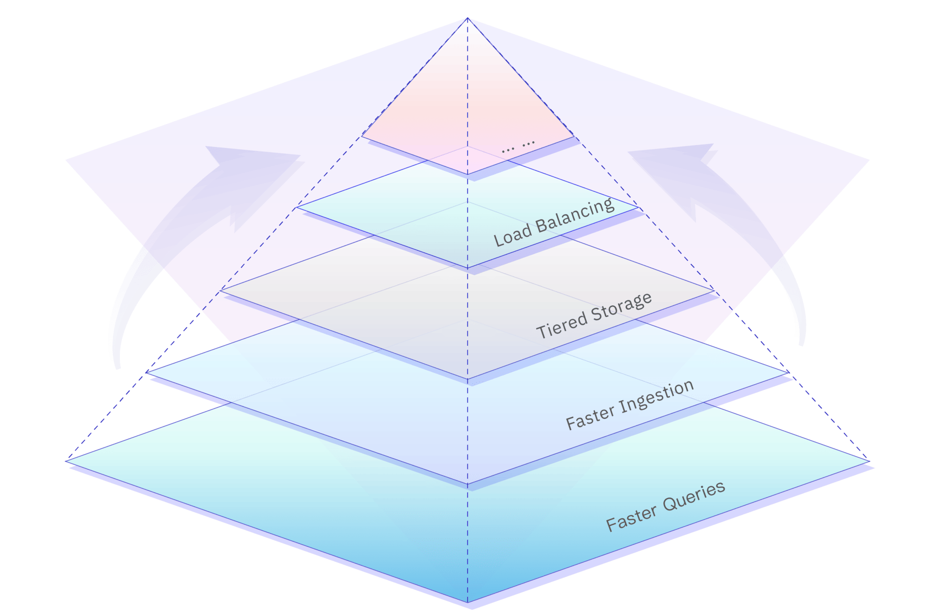 TDengine Enterprise features faster queries and ingestion than TDengine OSS and includes load balancing and tiered storage.