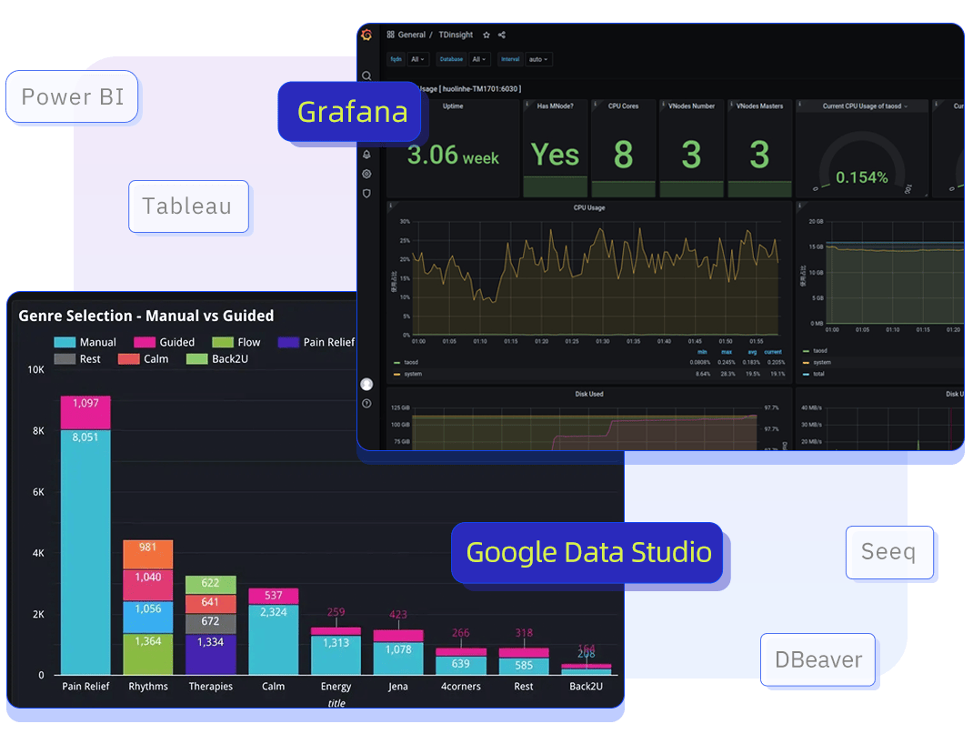 You can analyze and visualize your data by integrating TDengine with industry-leading products such as Grafana and Seeq.