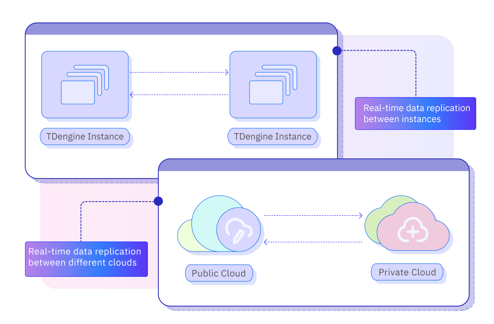 You can replicate data between TDengine instances in different regions or clouds for disaster recovery and high availability.