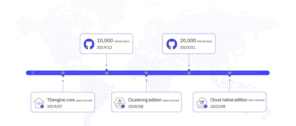 TDengine went open source in 2019, later open-sourcing the clustering edition in 2020 and the cloud-native edition in 2022.