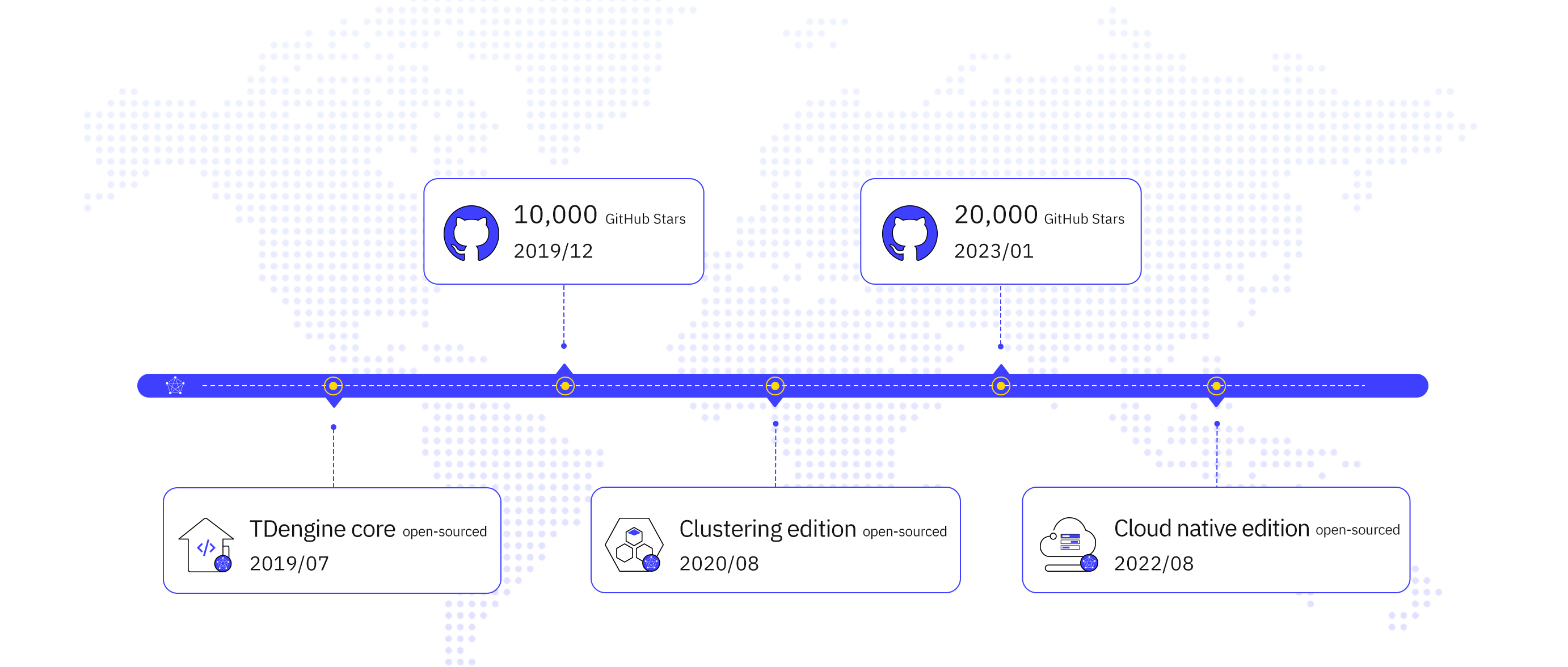 TDengine went open source in 2019, later open-sourcing the clustering edition in 2020 and the cloud-native edition in 2022.