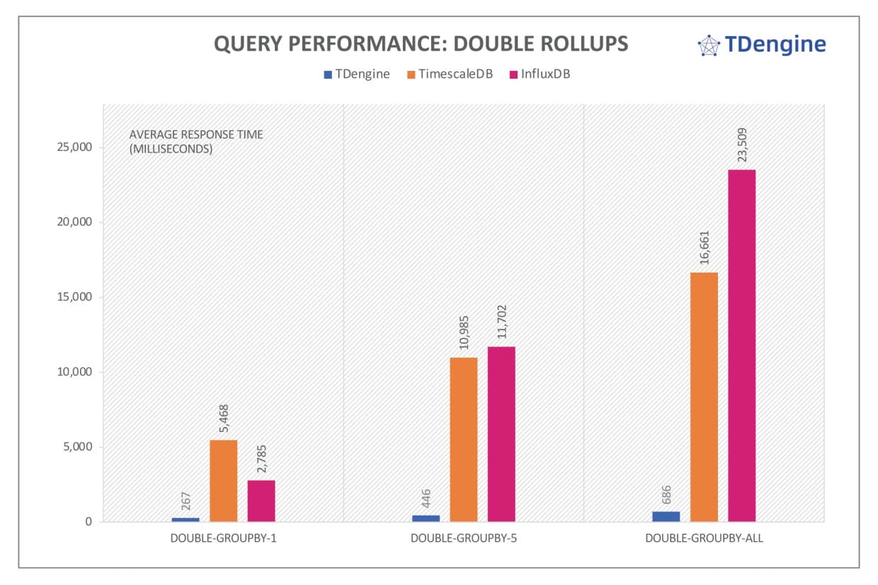 21.04.03-03-double-rollups TDengine time series database | 21.04.03 03 double rollups
