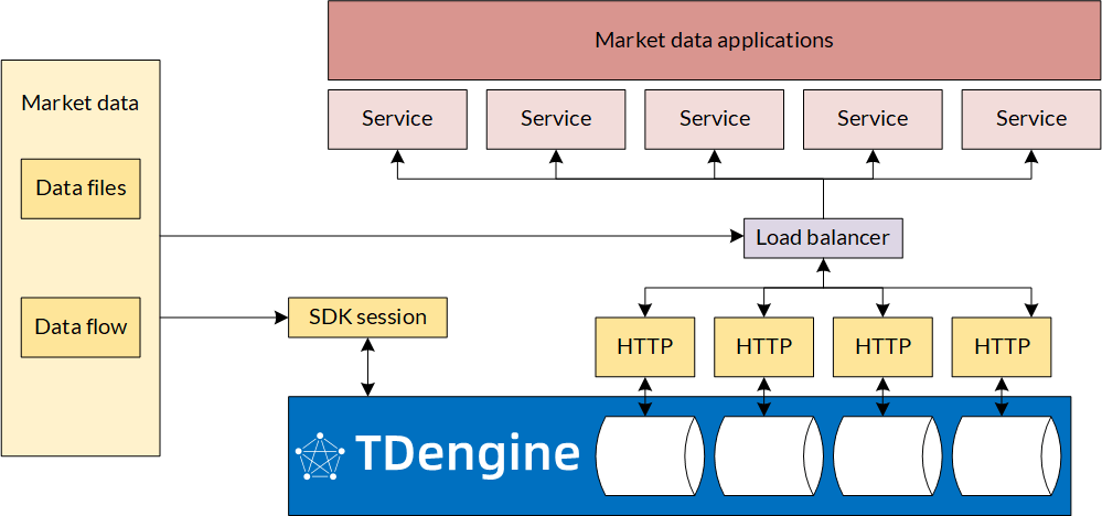 TDengine time series database | 21.14.04 01 architecture