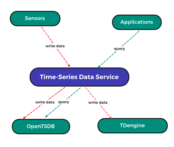 TDengine time series database | 22.011 05 migration