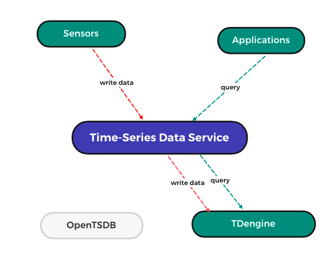 TDengine time series database | 22.011 07 deployment