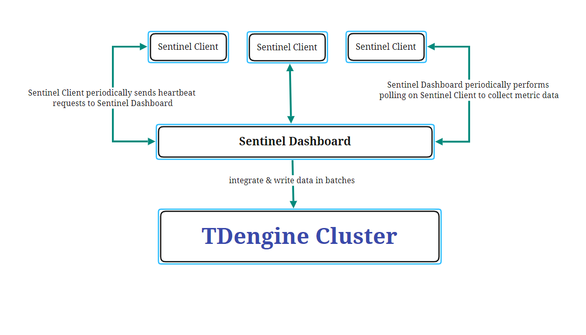 TDengine time series database | 22.012 01 architecture