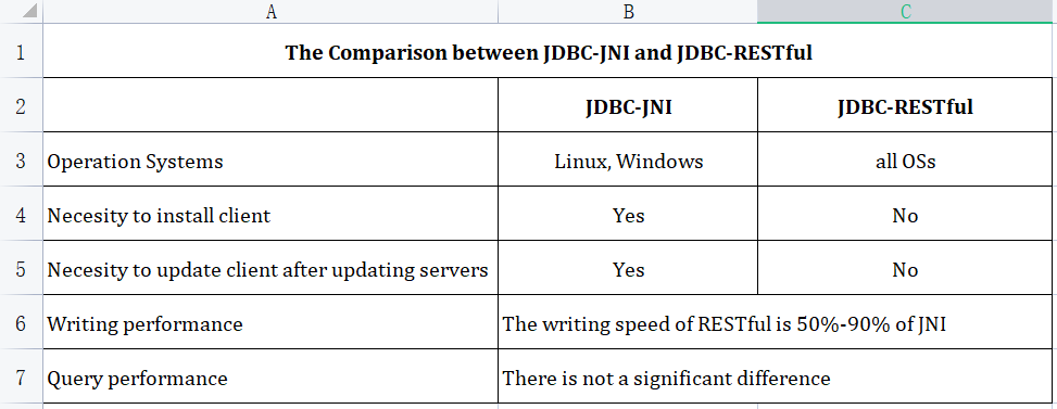 TDengine time series database | 22.012 02 comparison