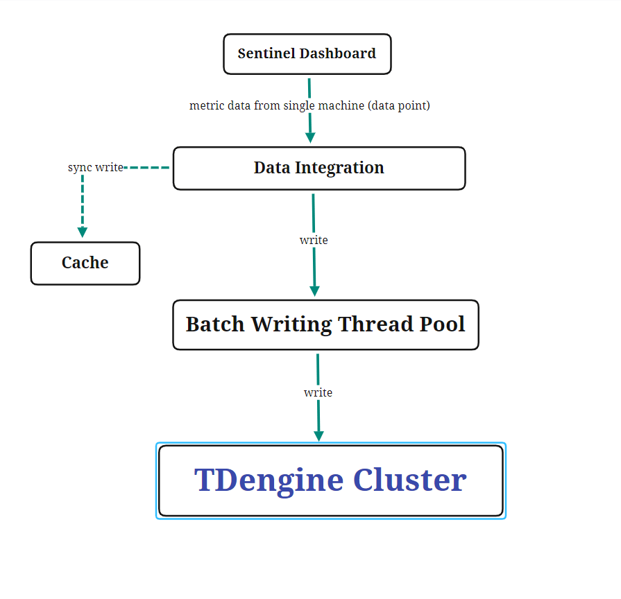 TDengine time series database | 22.012 04 writing