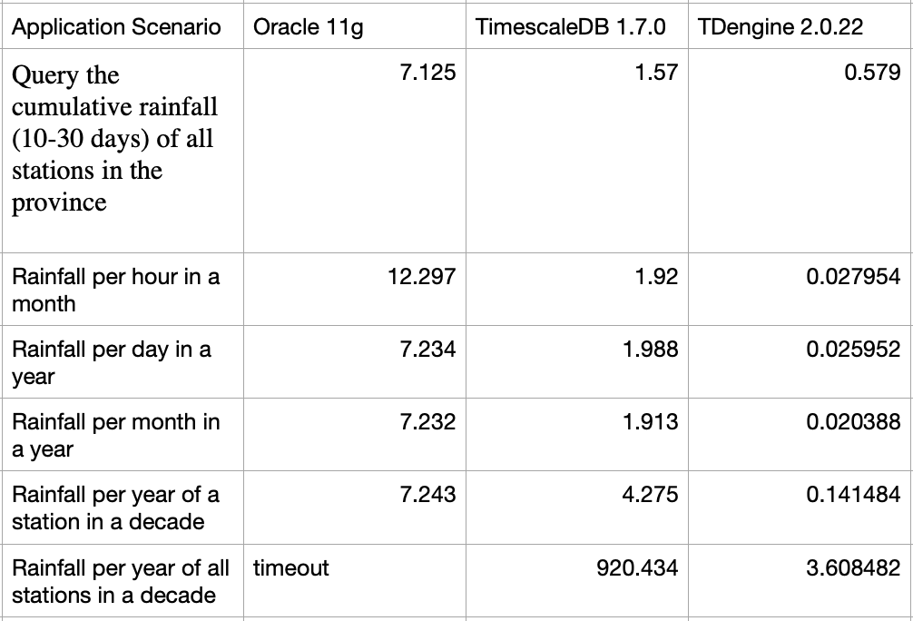TDengine time series database | 22.024 05 comparison 3