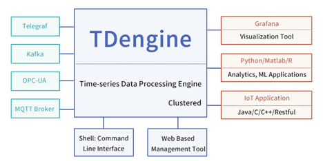 TDengine time series database | 22.057 01 architecture