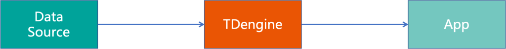 TDengine time series database | 22.059 03 tdengine