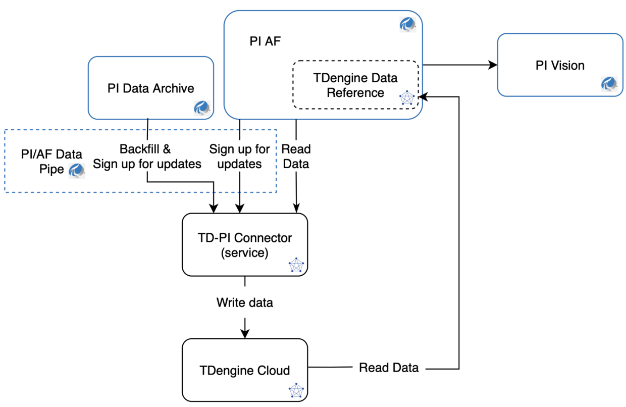 How the TDengine PI Connector integrates TDengine with your PI data historian