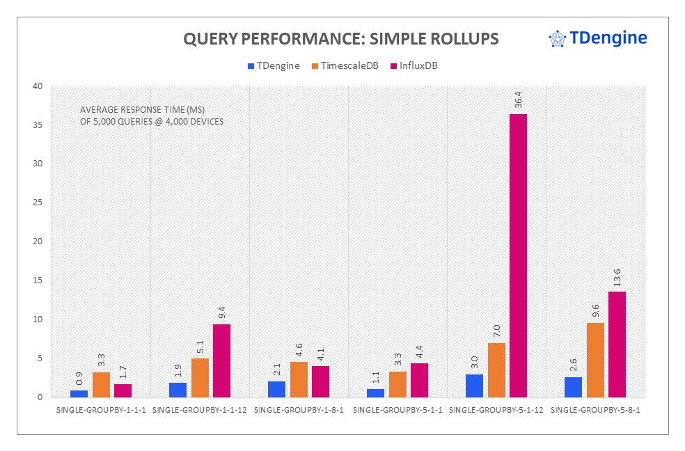 DevOps Performance Comparison: InfluxDB And TimescaleDB Vs. TDengine ...