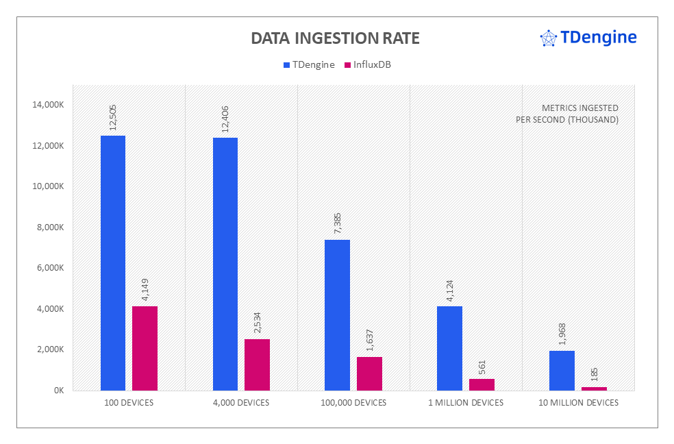 InfluxDB vs. TDengine - data ingestion rate