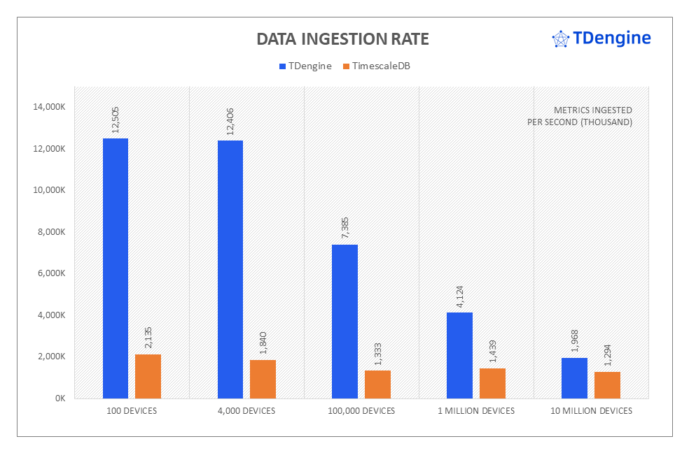 TimescaleDB vs. TDengine - data ingestion rate