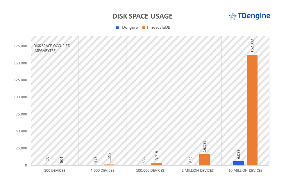 TimescaleDB vs. TDengine - disk space usage