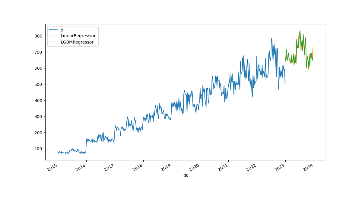 An increase is shown from 2015 to 2023, and a continued increase is forecasted from 2023 to 2024. Two methods are used to obtain the forecasted data, and the results are similar.