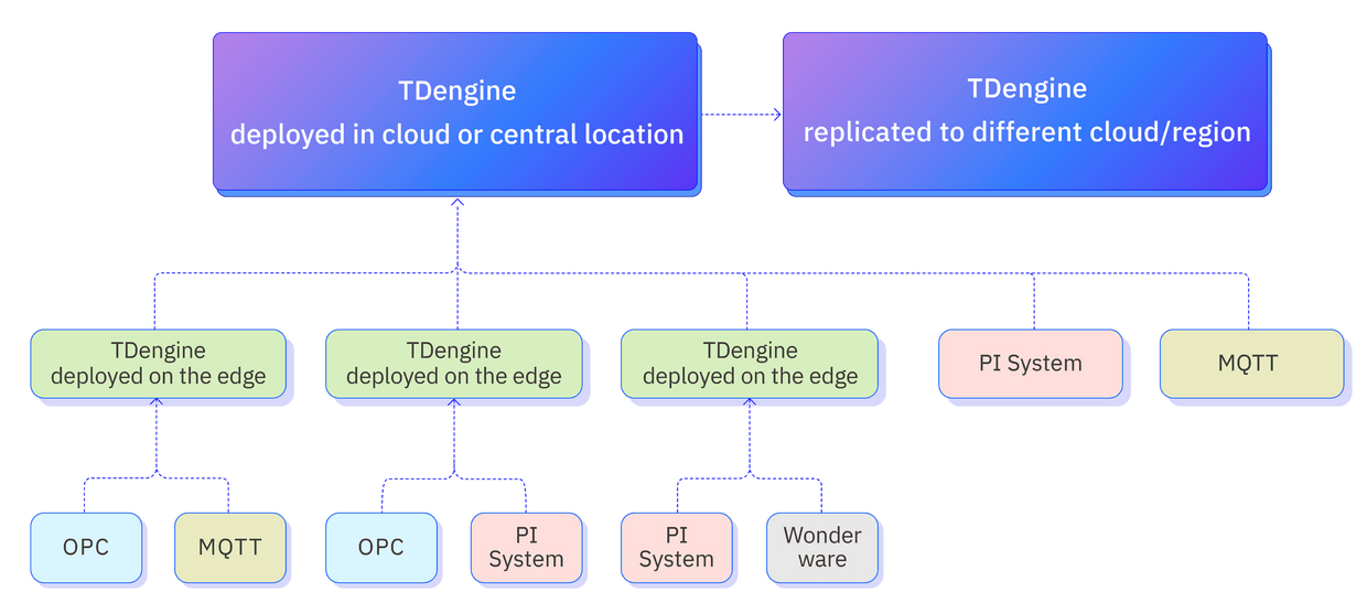 TDengine can be deployed on the edge to collect data from a variety of sources and can also be deployed in a centralized location or in the cloud as a repository for all operational data.