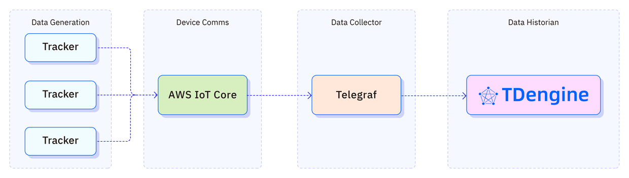 Data generated by solar trackers is sent through AWS IoT Core and collected by Telegraf to be stored in TDengine.