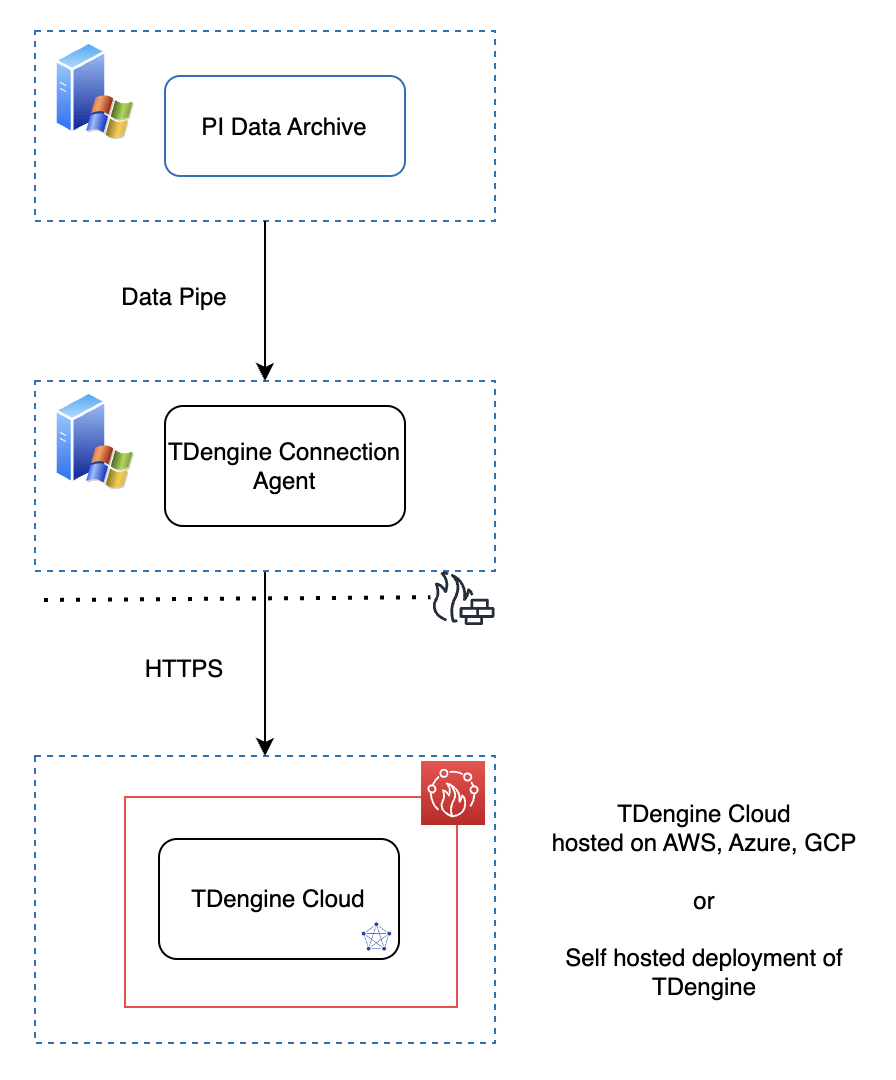 Simple-PI-Data-Source-Diagram