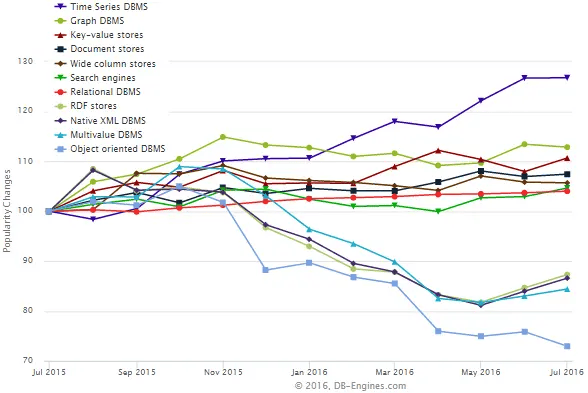 image (2) Popularity Trend of Various Databases in 2016