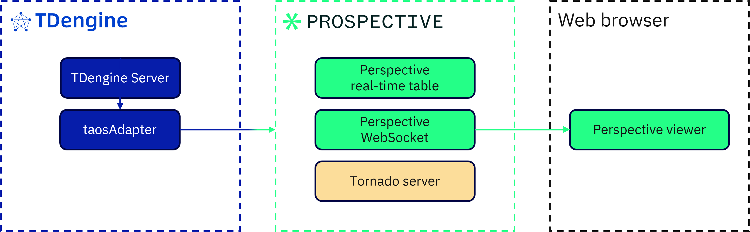 perspective-flow
