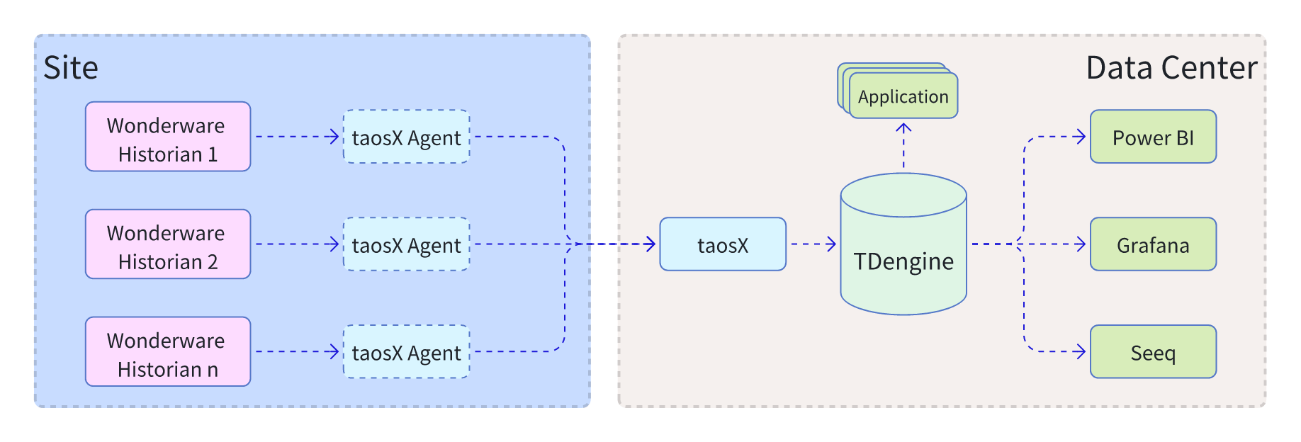 Integrating AVEVA Historian Data into TDengine