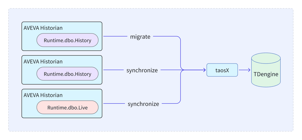 an example of migrating historical view data from AVEVA Historian to TDengine