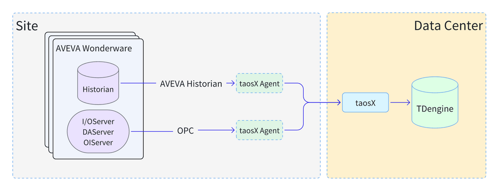 Combining with OPC Solutions